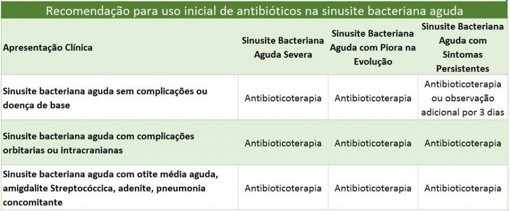 Sinusite Bacteriana - Quais São Os Tratamentos Recomendados? | PortalPed